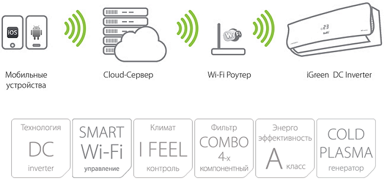 Ballu smart wi fi. Модуль Wi-Fi Ballu. Технология Smart DC Inverter. Balu Home WIFI. Ballu Home логотип.