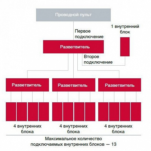 SPX-DST1 разветвитель сигнала для проводного пульта